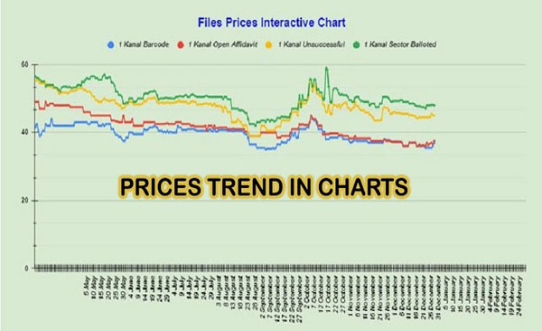 Charts-Trend-of-File-Prices-Updates